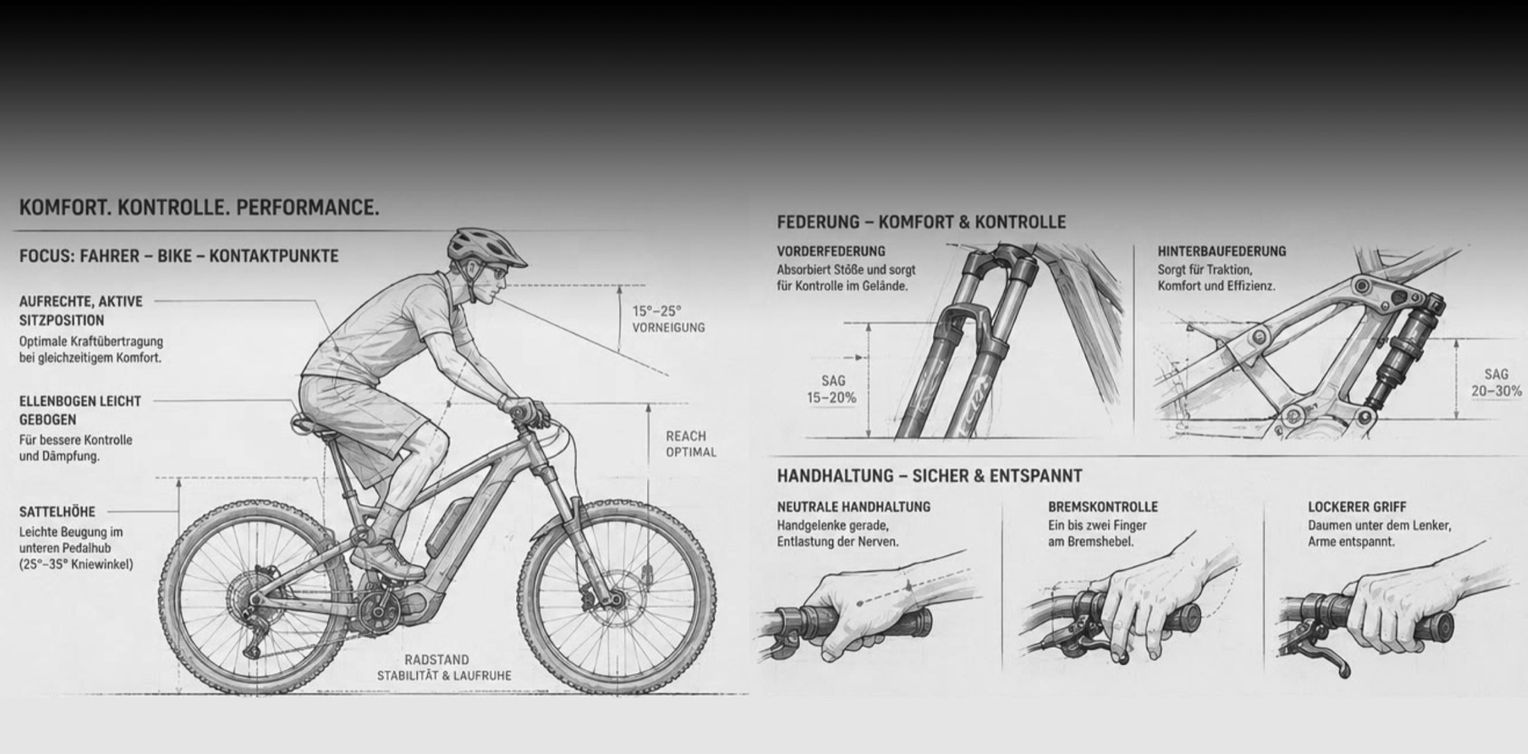 Technische Illustration: Fahrer-Kontaktpunkte, Federung und Handhaltung am E-MTB